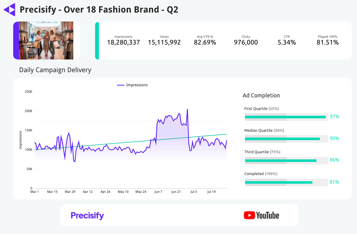 Precisify dashboard of fashion campaign Precisify dashboard of fashion campaign